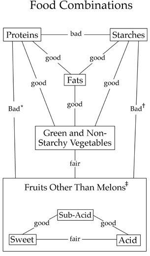 Food-Combining Chart