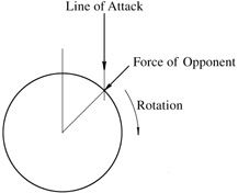 Rotating your body to reduce the opponent’s tangential force on you.