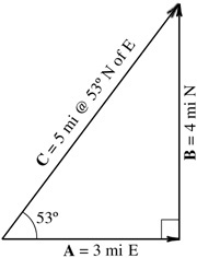 Vector addition of two vectors